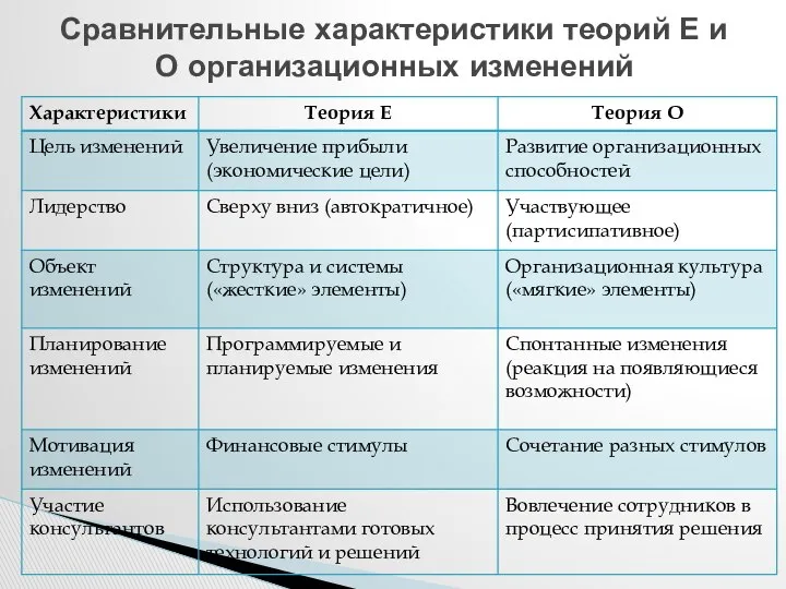 Сравнительные характеристики теорий Е и О организационных изменений