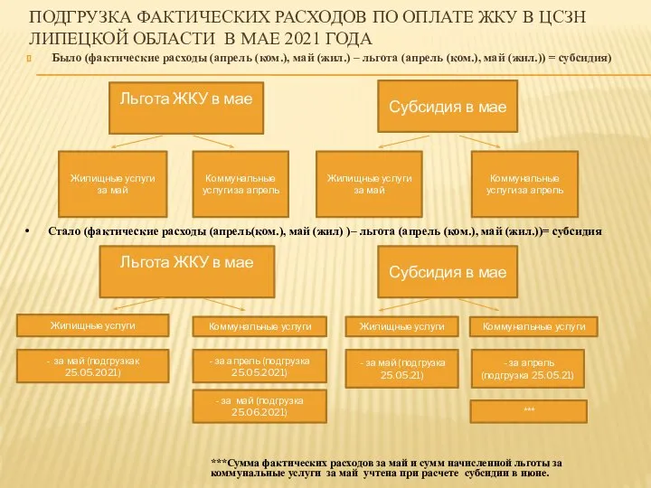 ПОДГРУЗКА ФАКТИЧЕСКИХ РАСХОДОВ ПО ОПЛАТЕ ЖКУ В ЦСЗН ЛИПЕЦКОЙ ОБЛАСТИ В