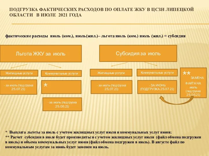 ПОДГРУЗКА ФАКТИЧЕСКИХ РАСХОДОВ ПО ОПЛАТЕ ЖКУ В ЦСЗН ЛИПЕЦКОЙ ОБЛАСТИ В