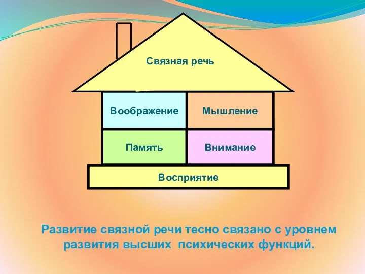 Связная речь Развитие связной речи тесно связано с уровнем развития высших психических функций.