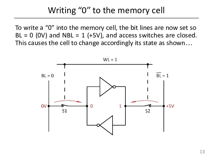 Writing “0” to the memory cell To write a “0” into