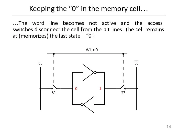 Keeping the “0” in the memory cell… …The word line becomes