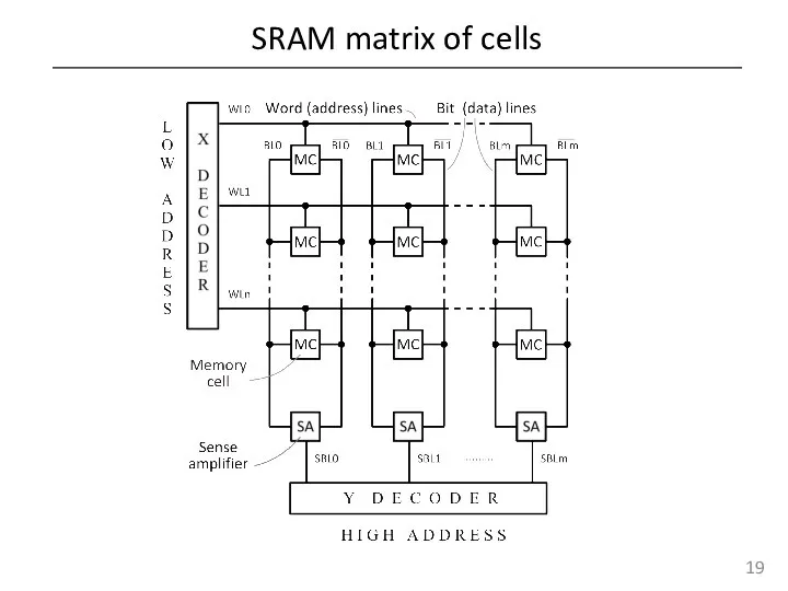 SRAM matrix of cells