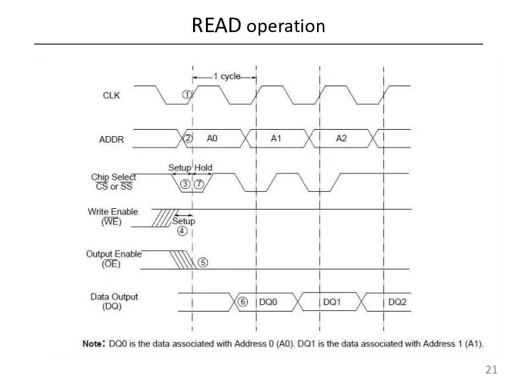 READ operation