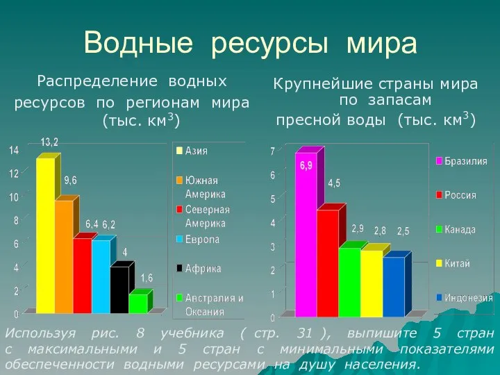 Водные ресурсы мира Распределение водных ресурсов по регионам мира (тыс. км3)