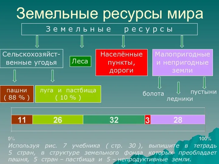 Земельные ресурсы мира Используя рис. 7 учебника ( стр. 30 ),