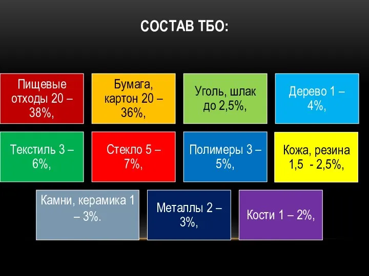 СОСТАВ ТБО: