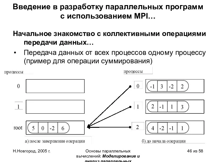 Н.Новгород, 2005 г. Основы параллельных вычислений: Моделирование и анализ параллельных вычислений