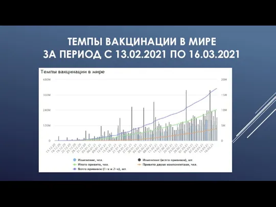 ТЕМПЫ ВАКЦИНАЦИИ В МИРЕ ЗА ПЕРИОД С 13.02.2021 ПО 16.03.2021