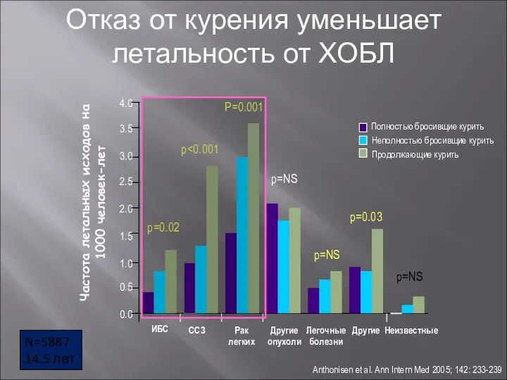 Anthonisen et al. Ann Intern Med 2005; 142: 233-239 Отказ от