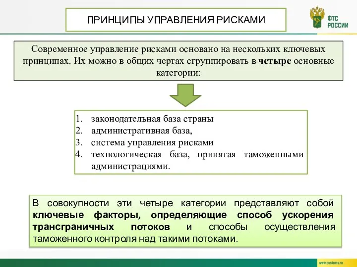 ПРИНЦИПЫ УПРАВЛЕНИЯ РИСКАМИ Современное управление рисками основано на нескольких ключевых принципах.