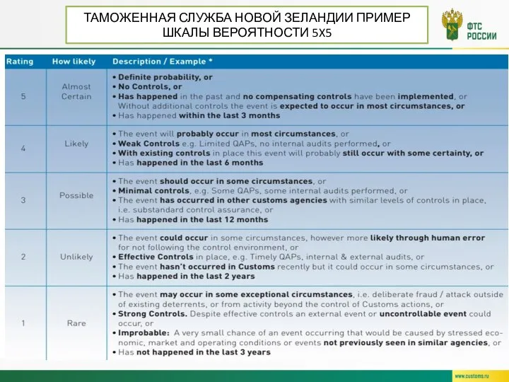 ТАМОЖЕННАЯ СЛУЖБА НОВОЙ ЗЕЛАНДИИ ПРИМЕР ШКАЛЫ ВЕРОЯТНОСТИ 5X5