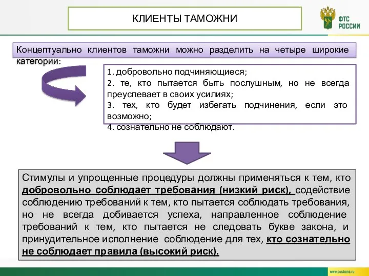 КЛИЕНТЫ ТАМОЖНИ Концептуально клиентов таможни можно разделить на четыре широкие категории: