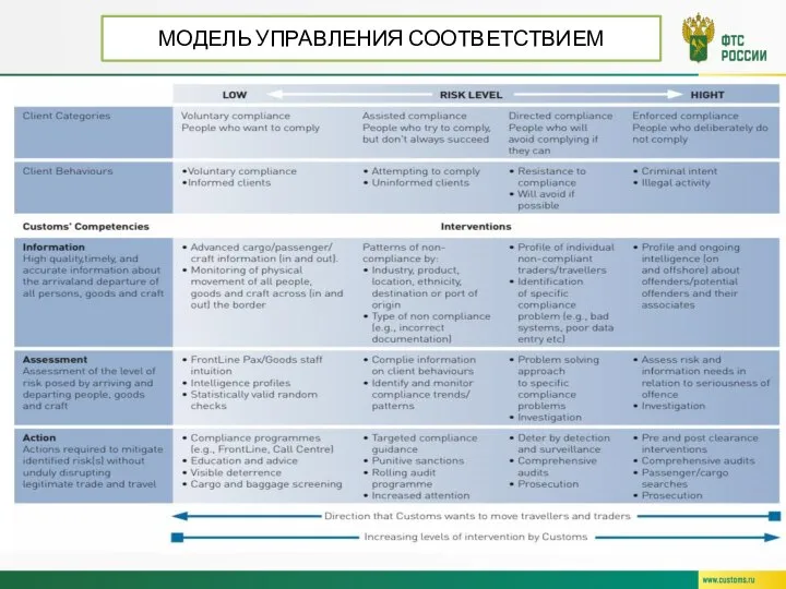 МОДЕЛЬ УПРАВЛЕНИЯ СООТВЕТСТВИЕМ