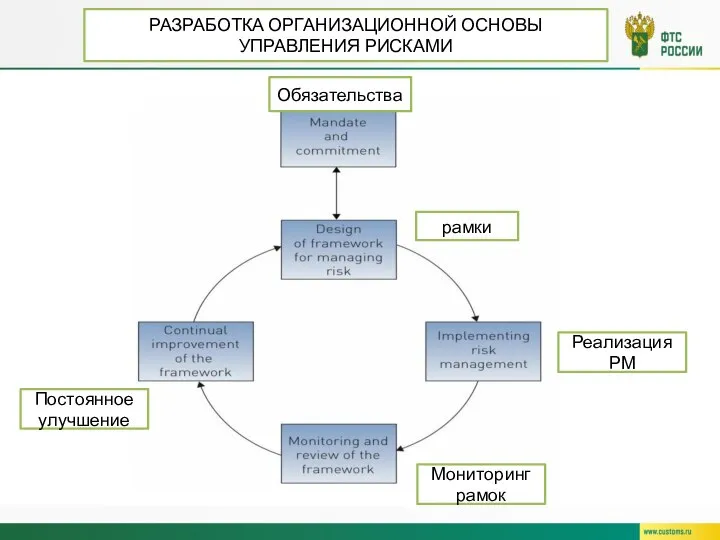 РАЗРАБОТКА ОРГАНИЗАЦИОННОЙ ОСНОВЫ УПРАВЛЕНИЯ РИСКАМИ Обязательства рамки Реализация РМ Мониторинг рамок Постоянное улучшение