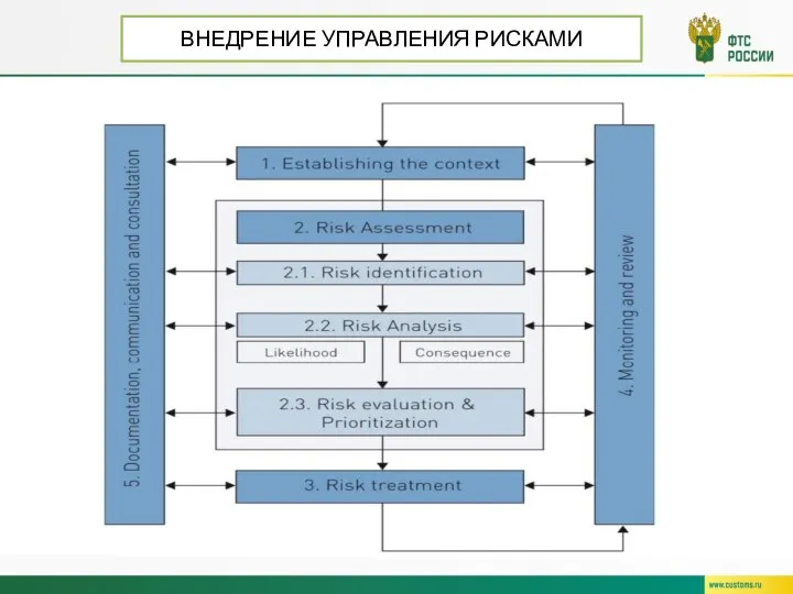 ВНЕДРЕНИЕ УПРАВЛЕНИЯ РИСКАМИ