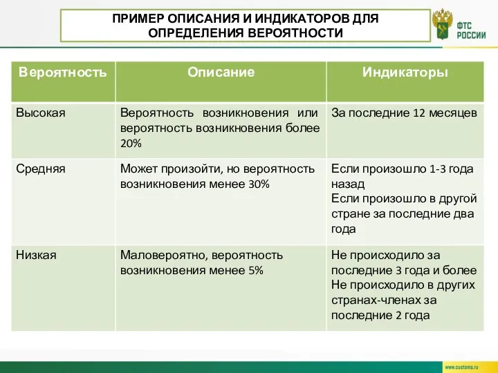 ПРИМЕР ОПИСАНИЯ И ИНДИКАТОРОВ ДЛЯ ОПРЕДЕЛЕНИЯ ВЕРОЯТНОСТИ