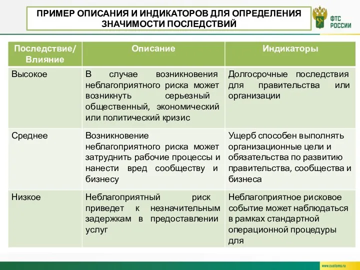 ПРИМЕР ОПИСАНИЯ И ИНДИКАТОРОВ ДЛЯ ОПРЕДЕЛЕНИЯ ЗНАЧИМОСТИ ПОСЛЕДСТВИЙ