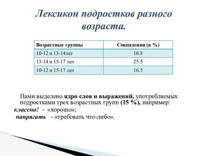 Нами выделено ядро слов и выражений, употребляемых подростками трех возрастных групп