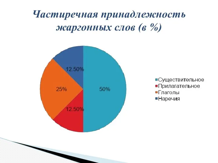 Частиречная принадлежность жаргонных слов (в %)