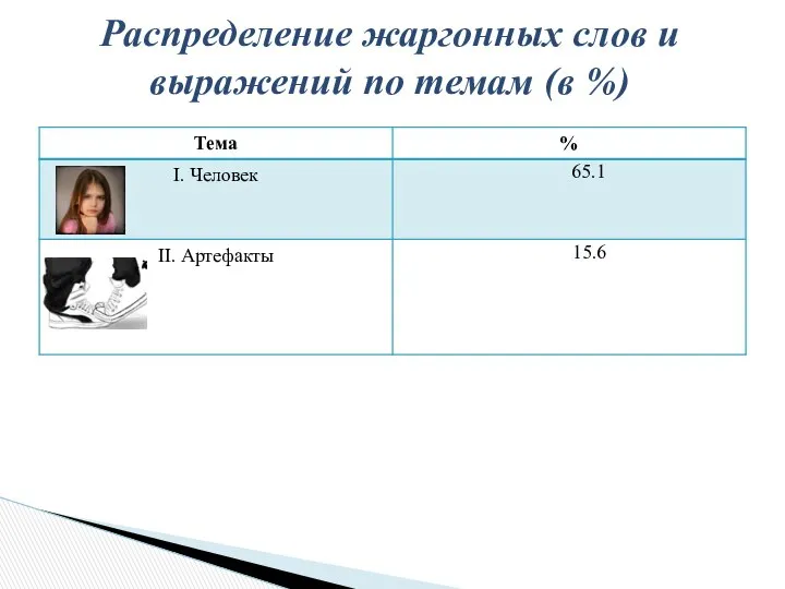 Распределение жаргонных слов и выражений по темам (в %)