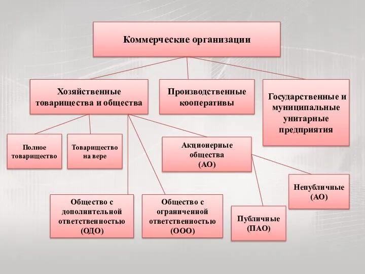 Коммерческие организации Хозяйственные товарищества и общества Производственные кооперативы Государственные и муниципальные