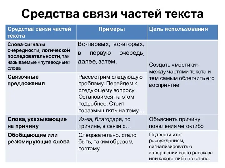 Средства связи частей текста