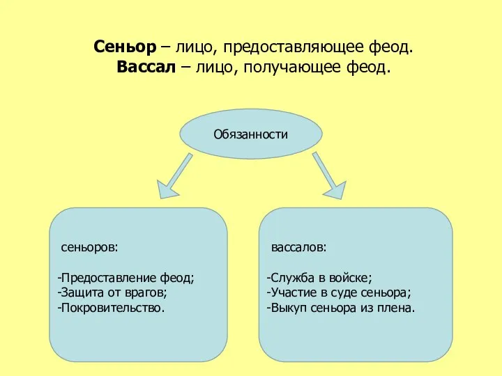 сеньоров: Предоставление феод; Защита от врагов; Покровительство. вассалов: Служба в войске;