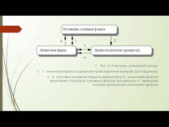 Рис. 2. Участники лизинговой сделки 1 - лизинговая фирма заключает трехсторонний