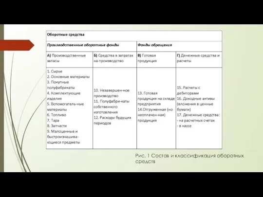 Рис. 1 Состав и классификация оборотных средств