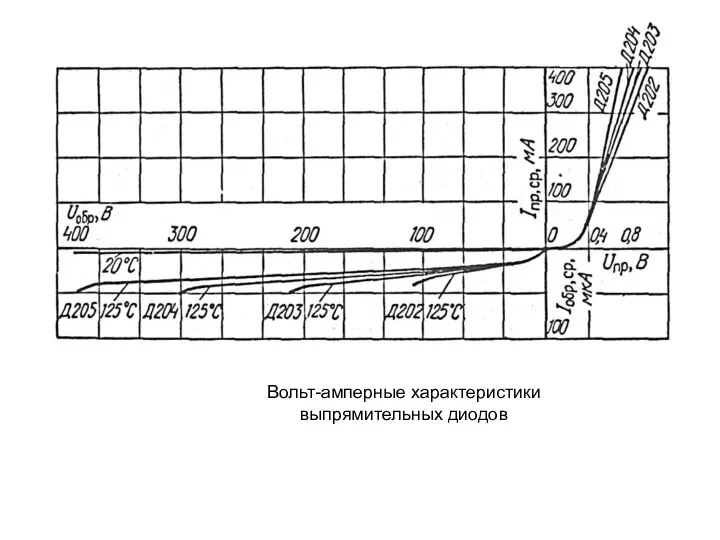 Вольт-амперные характеристики выпрямительных диодов