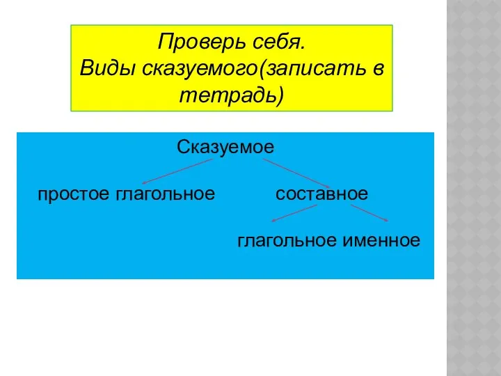 Проверь себя. Виды сказуемого(записать в тетрадь) Сказуемое простое глагольное составное глагольное именное