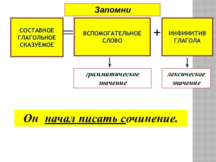 Он начал писать сочинение. СОСТАВНОЕ ГЛАГОЛЬНОЕ СКАЗУЕМОЕ ВСПОМОГАТЕЛЬНОЕ СЛОВО ИНФИНИТИВ ГЛАГОЛА