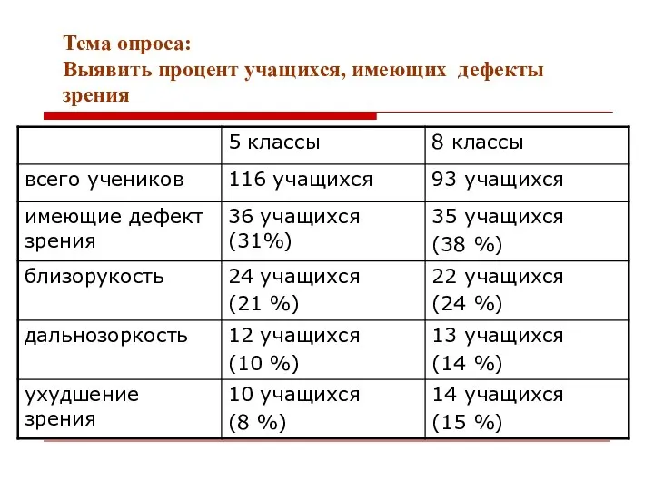 Тема опроса: Выявить процент учащихся, имеющих дефекты зрения