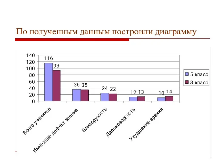 По полученным данным построили диаграмму