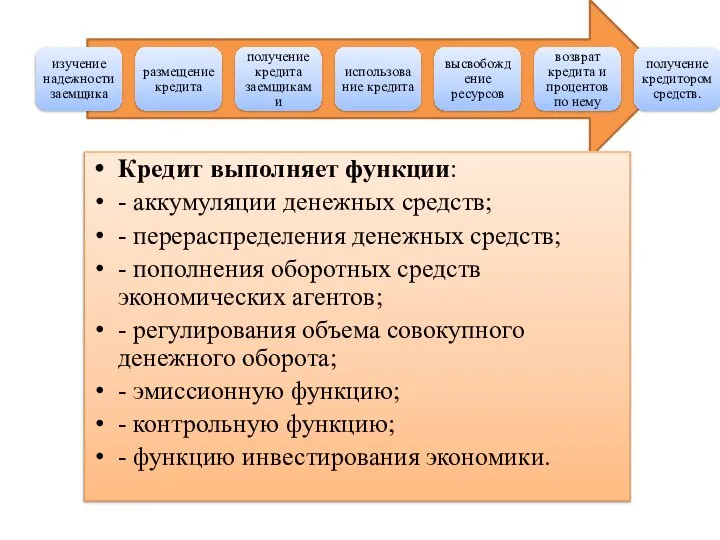 Кредит выполняет функции: - аккумуляции денежных средств; - перераспределения денежных средств;