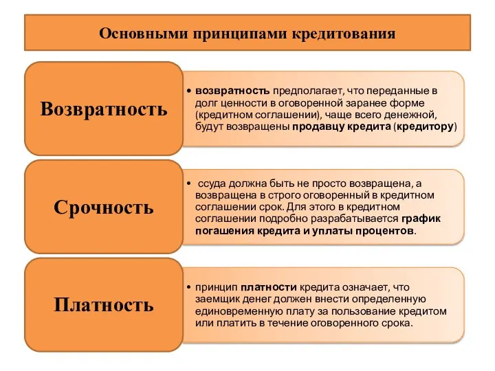 Основными принципами кредитования