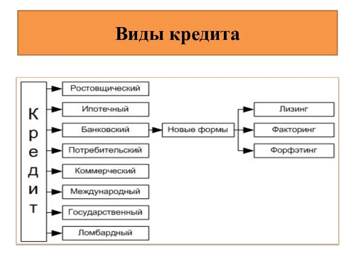 Виды кредита