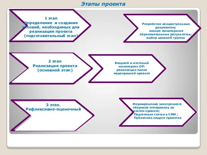 1 этап Определение и создание условий, необходимых для реализации проекта (подготовительный