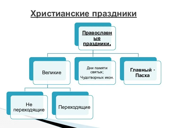 Христианские праздники