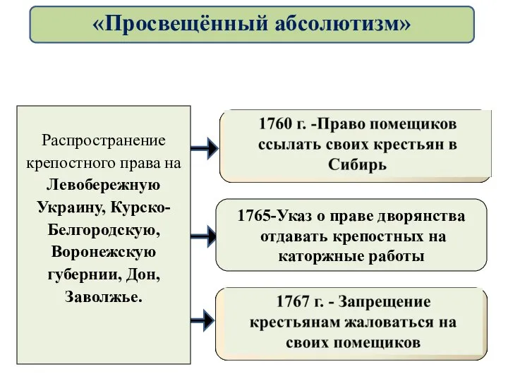 1765-Указ о праве дворянства отдавать крепостных на каторжные работы «Просвещённый абсолютизм»