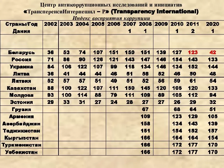 Центр антикоррупционных исследований и инициатив «ТрансперенсиИнтернешнл – Р» (Transparency International) Индекс восприятия коррупции