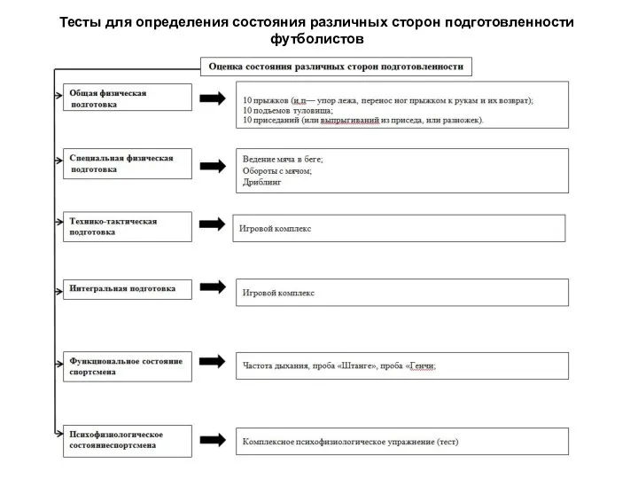 Тесты для определения состояния различных сторон подготовленности футболистов