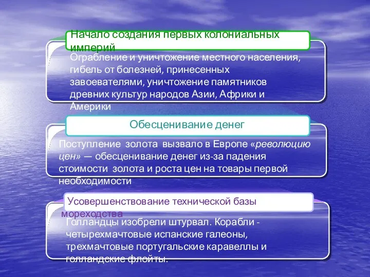 Начало создания первых колониальных империй Ограбление и уничтожение местного населения, гибель