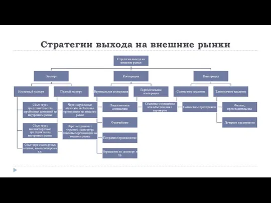 Стратегии выхода на внешние рынки