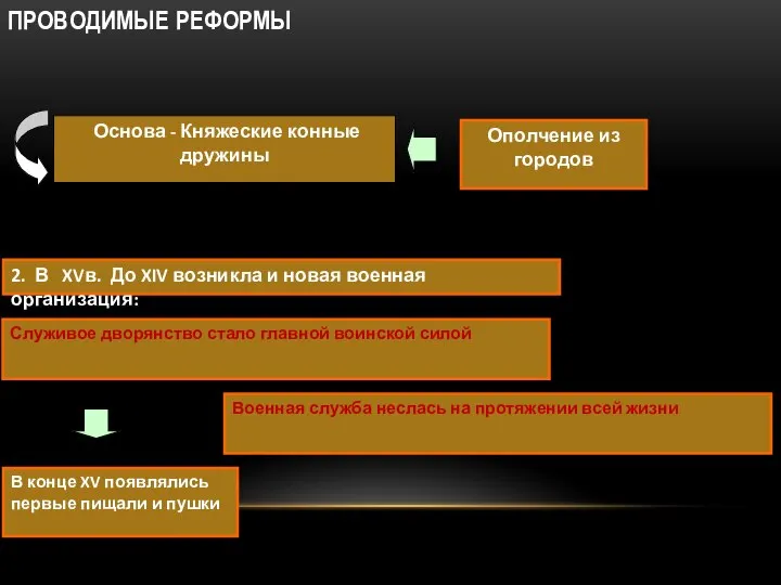 ПРОВОДИМЫЕ РЕФОРМЫ Основа - Княжеские конные дружины Ополчение из городов 2.