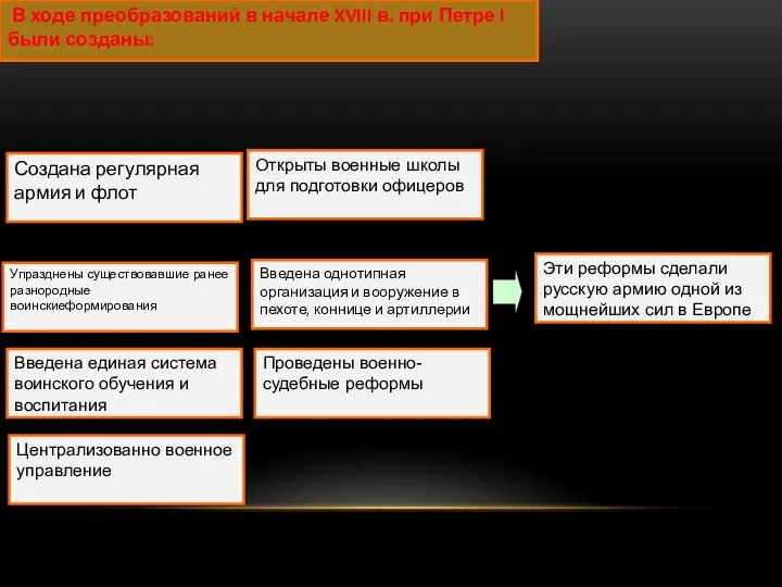В ходе преобразований в начале XVIII в. при Петре I были