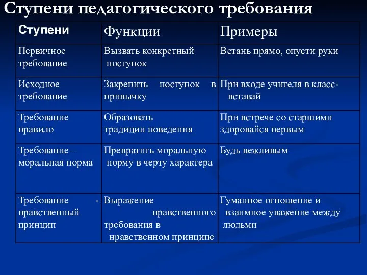 Ступени педагогического требования