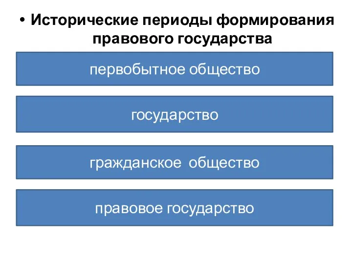 Исторические периоды формирования правового государства первобытное общество государство гражданское общество правовое государство