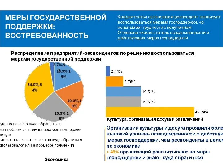 МЕРЫ ГОСУДАРСТВЕННОЙ ПОДДЕРЖКИ: ВОСТРЕБОВАННОСТЬ Распределение предприятий-респондентов по решению воспользоваться мерами государственной